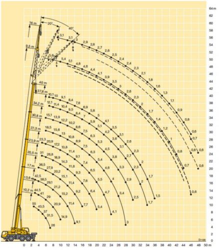 Mobilní jeřáb 1055/1 - graf nosnosti